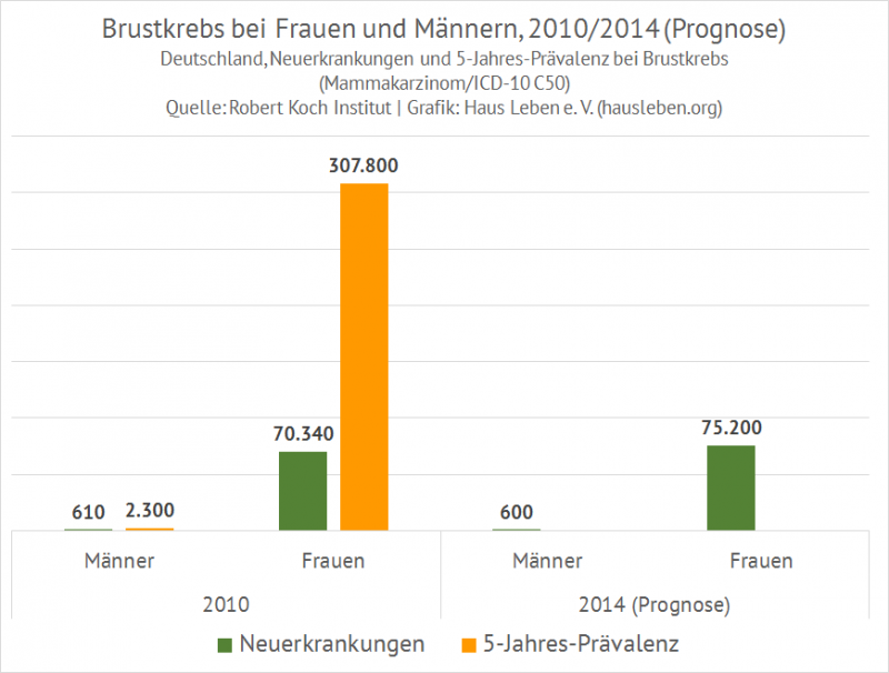 Brustkrebs Frauen und Männer, D, 2010/2014 (Prognose)